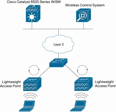 �} 2 Cisco WiSM ���g�p�����������C�����X LAN