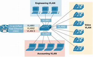 �} 5 VLAN �g�����L���O�̓K�p - ���C�� 3 �t�@�X�g �C�[�T�l�b�g �X�C�b�` HWIC ���g�p���� LAN �̃Z�O�����e�[�V����