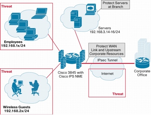 図 2 Cisco IPS NME を使用したブランチ オフィスの展開例