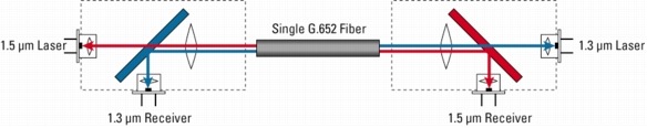 図 2 シングル ストランドの SMF による双方向伝送