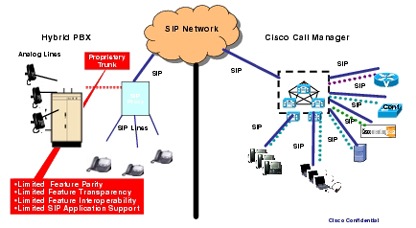 �} 2 Cisco Unified CallManager 5.0 �̃l�C�e�B�u SIP ���f���i�⏕�T�[�o���g�p�����n�C�u���b�h SIP ���f���Ɣ�r�����ꍇ�j