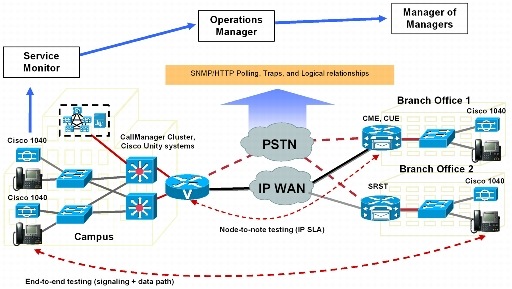 図 7 Cisco Unified Operations Manager 2.0 のアーキテクチャ