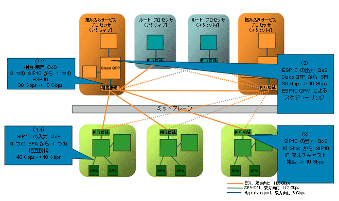 図 1 Cisco ASR 1000 シリーズ ルータの QoS ステージ