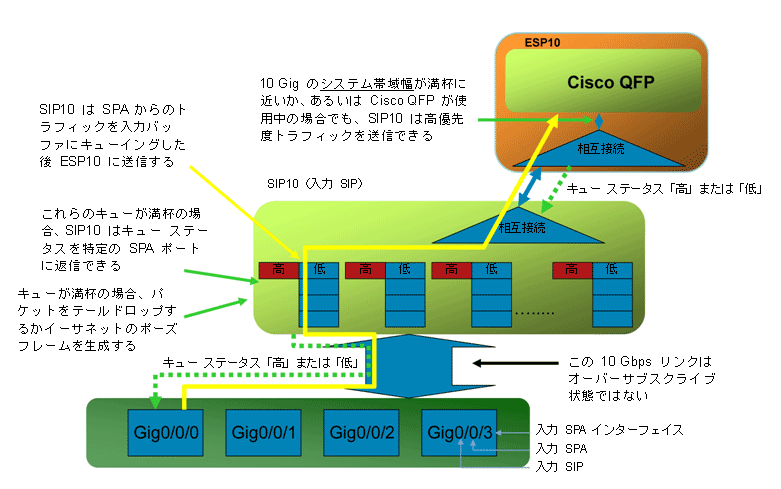 図 2 Cisco ASR 1000 シリーズ ルータの入力キュー