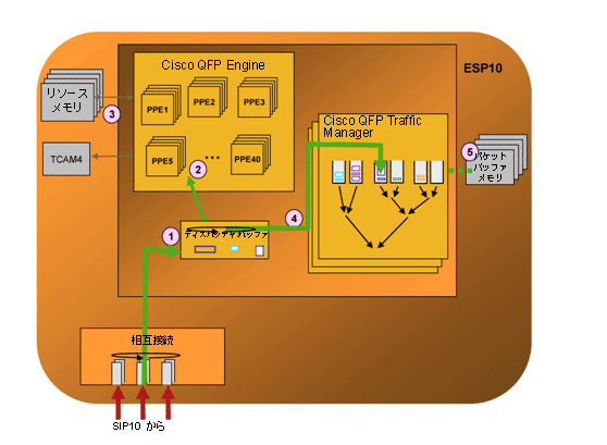 図 3 Cisco ASR 1000 シリーズ ルータの QoS フォワーディング パス:ESP10