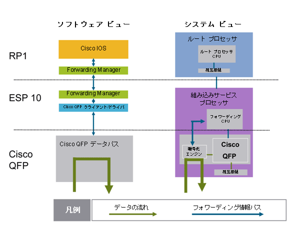 図 5 Cisco ASR 1000 シリーズ ルータの Cisco Packet Processor 上のソフトウェアおよびシステムのスタック