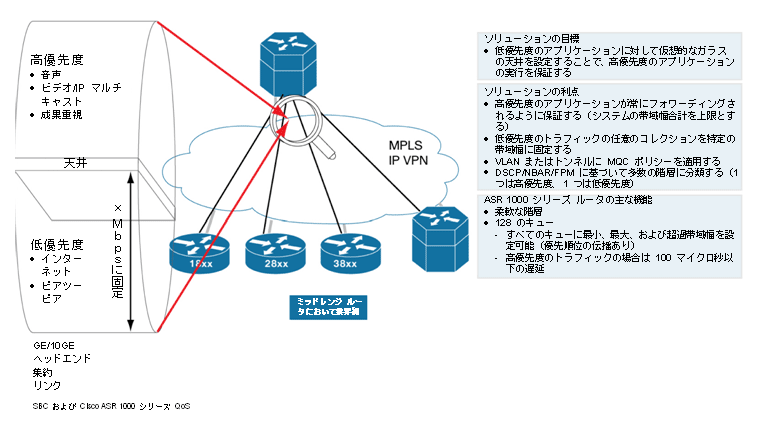 図 7 Cisco ASR 1000 シリーズ ルータ:エッジにおける優れたアプリケーション アベイラビリティ