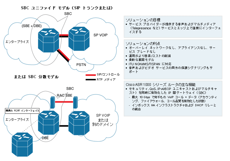 図 8 Cisco ASR 1000 シリーズ ルータ:エッジにおける次世代の音声およびマルチメディア