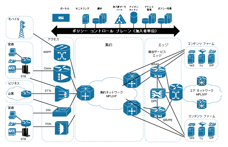 図 9 次世代のネットワーク アーキテクチャ:Cisco ASR 1000 シリーズ ルータによるサービスの統合とアーキテクチャの分散