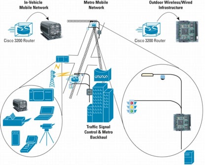 �} 2 �V�X�R ���g���|���^�� ���o�C�� �l�b�g���[�N�̏d�v�R���|�[�l���g�ł��� Cisco 3200 �V���[�Y ���o�C�� �A�N�Z�X ���[�^