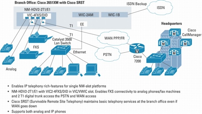 図 2 Full Service Branch に NM-HDV-2T1/E1(VIC-4FXS/DID 搭載)と SRST を使用した IP テレフォニーの例