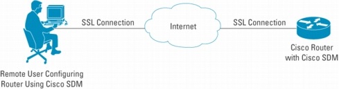 �} 2 Cisco SDM �Ή����[�^�ւ� SSL �ɂ����S�ȃ����[�g�ڑ�