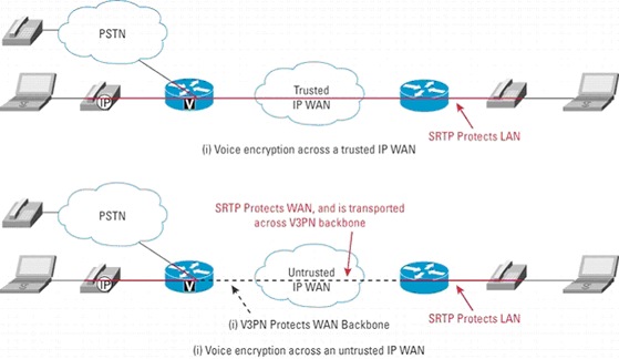 図 2 セキュア RTP および V3PN
