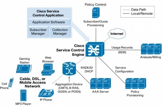 図 1 ブロードバンド対応 Cisco Service Control アプリケーションが稼働する Cisco SCE