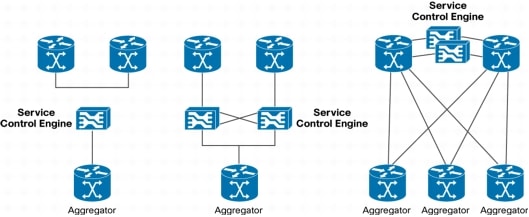 図 2 Cisco SCE のネットワーク トポロジ