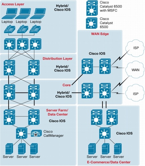 図 1 Cisco IOS ソフトウェアおよび Catalyst OS の配置