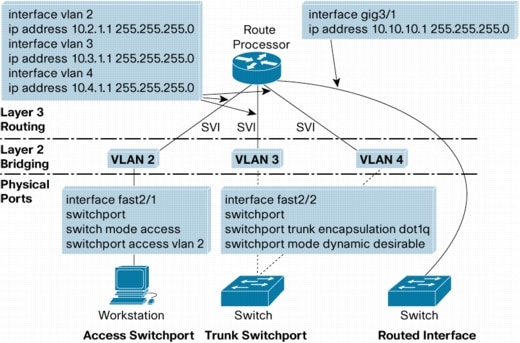 図 4 Cisco IOS モデルでのポートの概念