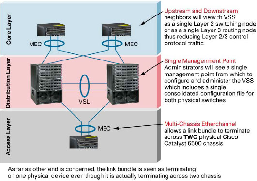 図 2 Cisco VSS 1440 を使用したシステム仮想化