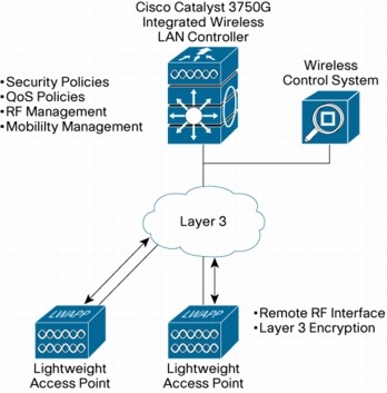 �} 2 Cisco Catalyst 3750G Integrated Wireless LAN Controller ���g�p�����������C�����X LAN