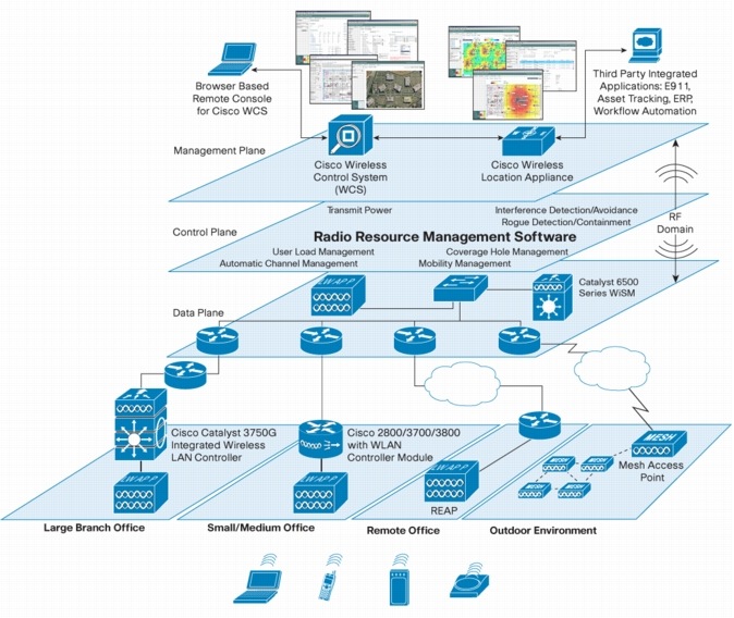 図 4 企業全体の RF インテリジェンス