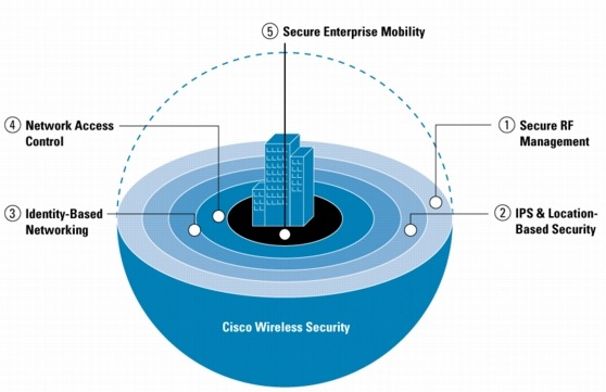 図 5 WLAN の複数の保護層