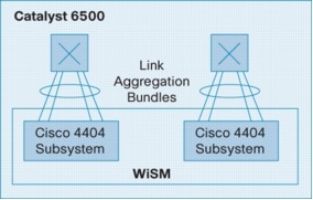 �} 5 Cisco WiSM �̃����N�W��