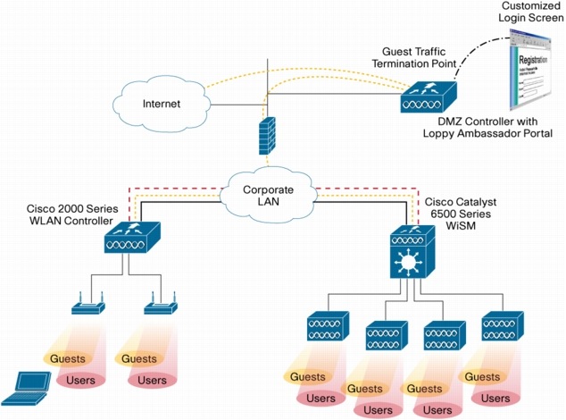図 4 Cisco Unified Wireless Network が提供する安全なゲスト サービス