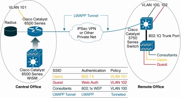 図 5 REAP 機能により、リモート オフィスでアクセス ポイントを展開し、トラフィックをローカルでブリッジするか、SSID ごとに LWAPP 上の WAN でトンネリングするかを選択する