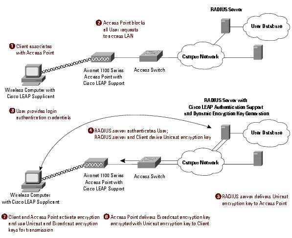 図 2 802.1Xアーキテクチャに基づくエンタープライズ クラスのセキュリティ システムを提供するCisco Wireless Security Suite