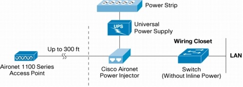 図 3 オプションのインライン パワー インジェクタを使用して Cisco Aironet 1100 シリーズへイーサネットを介した電力供給を行う場合