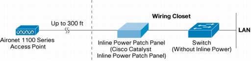 図 5 Cisco Catalyst インライン パワー パッチ パネルを使用して Cisco Aironet 1100 シリーズへイーサネットを介した電力供給を行う場合