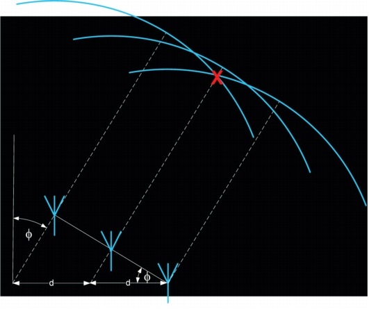 図 3 クライアント(X)の信号を最大化するための送信された位相の配置