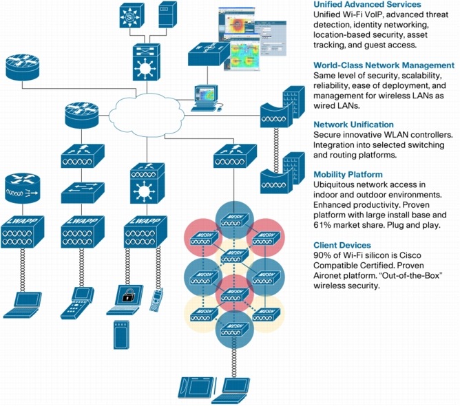 図 2 Cisco Unified Wireless Network