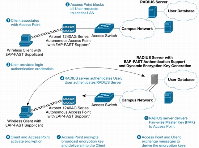 図 3 エンタープライズ クラスのセキュリティを実現する Cisco Unified Wireless Network