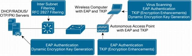 図 4 WPA - 802.1X EAP/TKIP 設計による攻撃の軽減