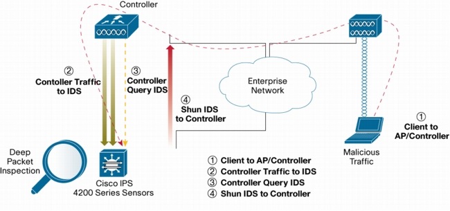 図 6 Cisco Unified IDS/IPS が悪意のある攻撃を検出し、WLAN コントローラは有害なクライアント デバイスを隔離する