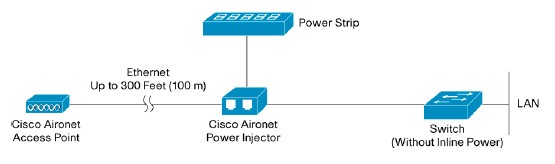 図 2 Cisco Aironet パワー インジェクタ - Cisco Aironet アクセス ポイントおよびブリッジにインライン パワーを供給