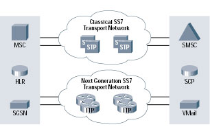 �}1 STP���[�h��Cisco ITP