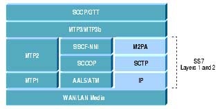 �}4 M2PA�ASCTP�AIP���C���ɂ��MTP2��MTP1�̒u��