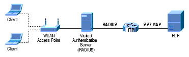 �}7 Cisco ITP MAP�Q�[�g�E�F�C�ɂ��RADIUS/MAP�ϊ�