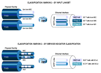 �}5 Cisco ITP���g�p����QoS