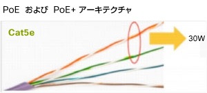 PoE および PoE+ アーキテクチャ