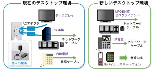 仮想デスクトップ環境