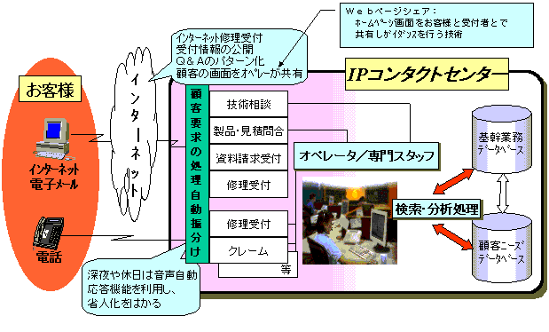IP�R���^�N�g�Z���^�[