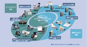 ユニファイド コミュニケーション共同ソリューション