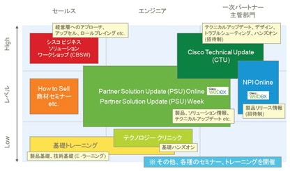 Partner Training Framework