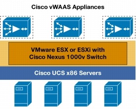 図 2 Cisco vWAAS 展開アーキテクチャ