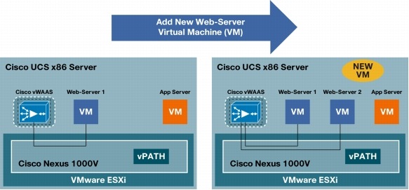 図 3 Cisco Nexus 1000V との統合を利用した、最小限のネットワーク設定による、Cisco vWAAS のオンデマンドのオーケストレーション