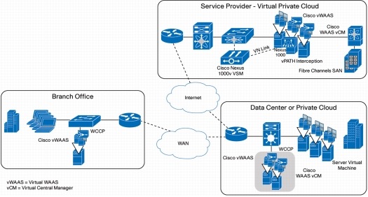 図 1 Cisco vWAAS 展開アーキテクチャ