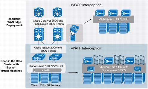 図 2 Cisco vWAAS トラフィック インターセプション